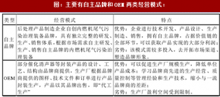 2018年我国内燃机尾气污染治理行业经营模式、盈利模式及行业的主要障碍分析（表）