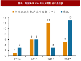 2018年中国电影行业互联网巨头投资及产业链延展分析 （图）