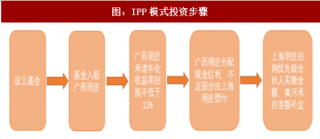 2018年我国制造产业IPP模式投资步骤及优势分析（图）