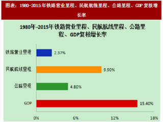 2018年中国铁路运输行业细分市场发展现状分析（图）