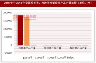 2016年与2015年全国松香类、栲胶类及紫胶类产品产量比较
