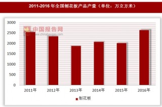 2011-2016年全国刨花板产品产量