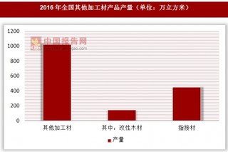 2016年全国其他加工材产品产量