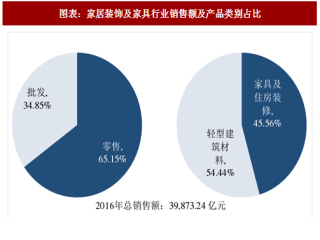 2018年中国家居装饰及家具行业零售销售额及市场份额分析（图）