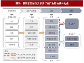 2018年中国家居装饰及家具行业产业链及特点分析（图）