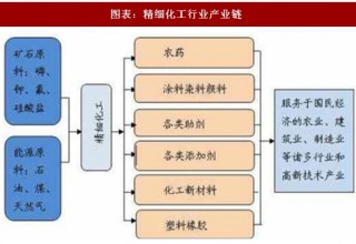 2018年中国精细化工行业产业链及特点分析 （图）
