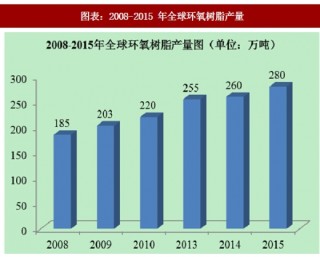 2018年中国环氧树脂行业产量及市场需求分析（图）