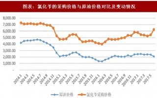 2018年中国精细化工行业上游原材料价格及下游需求现状分析（图）