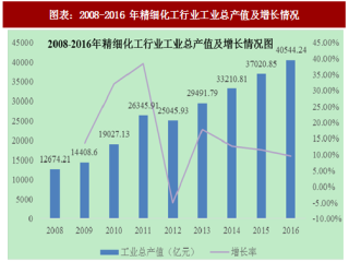 2018年中国精细化工行业供求规模及发展前景分析（图）