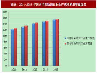2018年中国纺织印染助剂行业生产规模分析及消费量预测（图）