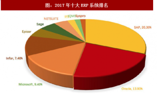 2018年我国工业软件行业市场分类及ERP软件发展现状分析（图）