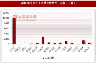 2016年北京市分县人工造林完成情况