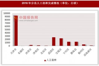 2016年天津市分县人工造林完成情况