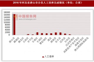 2016年河北省唐山市分县人工造林完成情况
