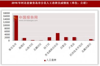 2016年河北省秦皇岛市分县人工造林完成情况