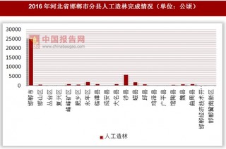 2016年河北省邯郸市分县人工造林完成情况