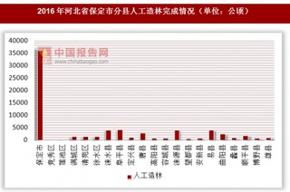 2016年河北省保定市分县人工造林完成情况
