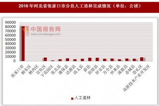2016年河北省张家口市分县人工造林完成情况