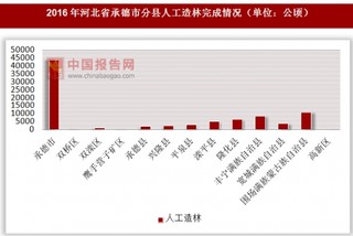 2016年河北省承德市分县人工造林完成情况