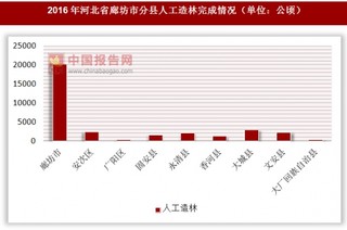 2016年河北省廊坊市分县人工造林完成情况