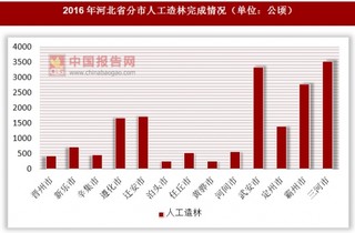 2016年山西省分市人工造林完成情况