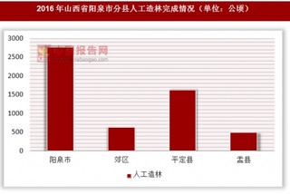2016年山西省阳泉市分县人工造林完成情况
