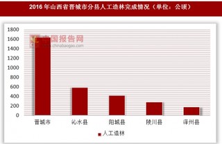 2016年山西省晋城市分县人工造林完成情况