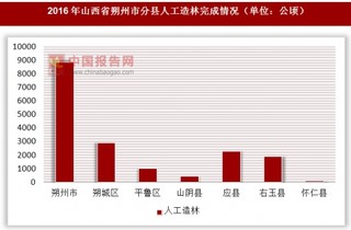 2016年山西省朔州市分县人工造林完成情况