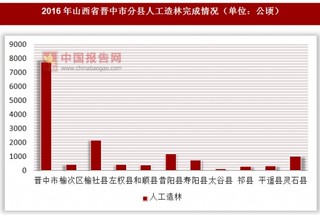 2016年山西省晋中市分县人工造林完成情况