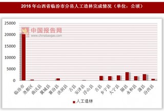 2016年山西省临汾市分县人工造林完成情况