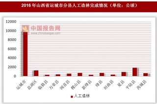 2016年山西省运城市分县人工造林完成情况