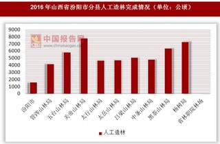 2016年山西省汾阳市分县人工造林完成情况