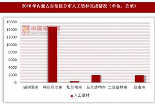 2016年内蒙古自治区分市人工造林完成情况