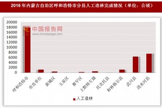 2016年内蒙古自治区呼和浩特市分县人工造林完成情况