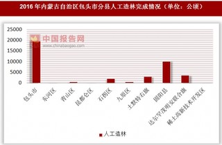 2016年内蒙古自治区包头市分县人工造林完成情况