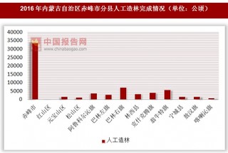 2016年内蒙古自治区赤峰市分县人工造林完成情况