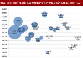 2018年中国医药流通行业样本企业财务数据回顾与分析（图）