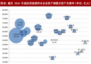 2018年中國醫(yī)藥流通行業(yè)樣本企業(yè)財(cái)務(wù)數(shù)據(jù)回顧與分析（圖）