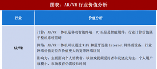 2018年中国AR/VR 行业产品技术现状、价值模型分析及市场规模预测（图）