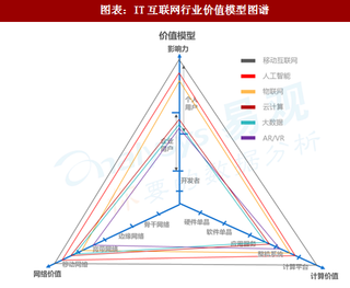 2018年中国 IT 互联网行业价值模型分析及细分领域发展展望（图）