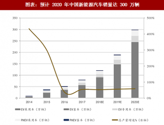 2018年中国动力锂电回收行业市场规模及发展空间分析（图）