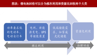 2018年中国动力锂电回收行业市场空间与需求分析及预测（图）