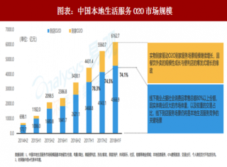 2018年中国本地生活服务行业发展现状及市场规模分析（图）