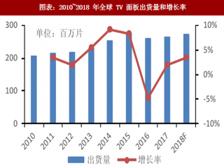 2018年全球TV 面板行业出货量及出货面积分析 （图）