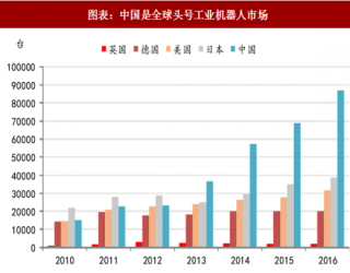 2018年中国工业机器人行业自主品牌销量及产量分析（图）