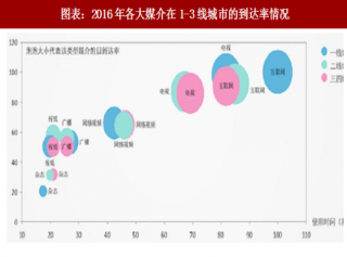 2018年中国电影行业主流媒介渠道到达率及发展趋势分析 （图）