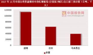 2017年12月中国台湾普通钢材中热轧钢板卷(分国家/地区)出口情况分析