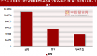 2017年12月中国台湾普通钢材中热轧钢卷带(分国家/地区)出口情况分析