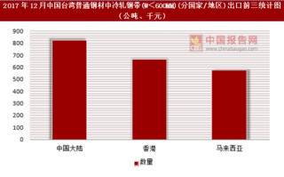 2017年12月中国台湾普通钢材中冷轧钢带(W＜600MM)(分国家/地区)出口情况分析