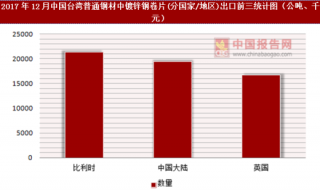 2017年12月中国台湾普通钢材中镀锌钢卷片(分国家/地区)出口情况分析